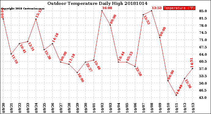 Milwaukee Weather Outdoor Temperature<br>Daily High