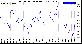 Milwaukee Weather Outdoor Temperature<br>Daily Low