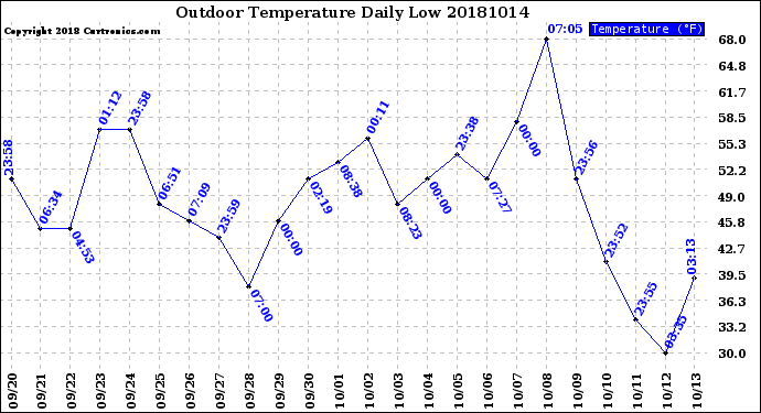 Milwaukee Weather Outdoor Temperature<br>Daily Low