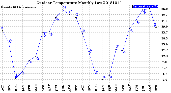 Milwaukee Weather Outdoor Temperature<br>Monthly Low