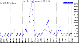 Milwaukee Weather Rain<br>By Day<br>(Inches)