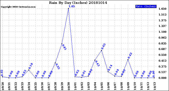 Milwaukee Weather Rain<br>By Day<br>(Inches)