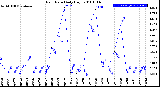 Milwaukee Weather Rain Rate<br>Daily High