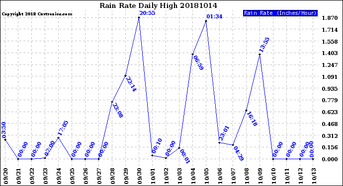 Milwaukee Weather Rain Rate<br>Daily High