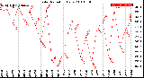 Milwaukee Weather Solar Radiation<br>Daily