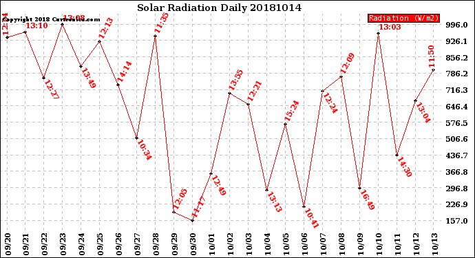 Milwaukee Weather Solar Radiation<br>Daily