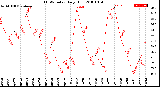 Milwaukee Weather THSW Index<br>Daily High