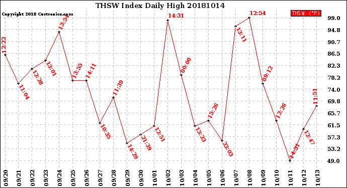 Milwaukee Weather THSW Index<br>Daily High