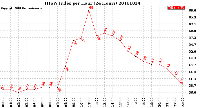 Milwaukee Weather THSW Index<br>per Hour<br>(24 Hours)