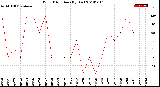 Milwaukee Weather Wind Direction<br>(By Day)