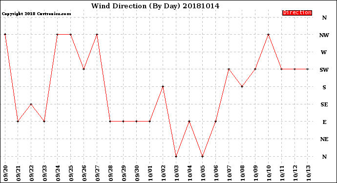 Milwaukee Weather Wind Direction<br>(By Day)