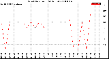 Milwaukee Weather Wind Direction<br>(24 Hours)