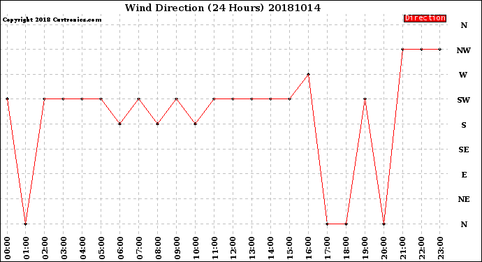 Milwaukee Weather Wind Direction<br>(24 Hours)