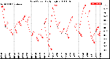 Milwaukee Weather Wind Speed<br>Daily High