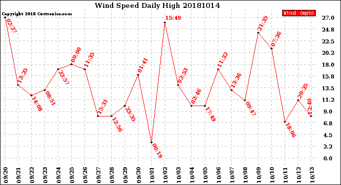 Milwaukee Weather Wind Speed<br>Daily High