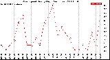 Milwaukee Weather Wind Speed<br>Hourly High<br>(24 Hours)