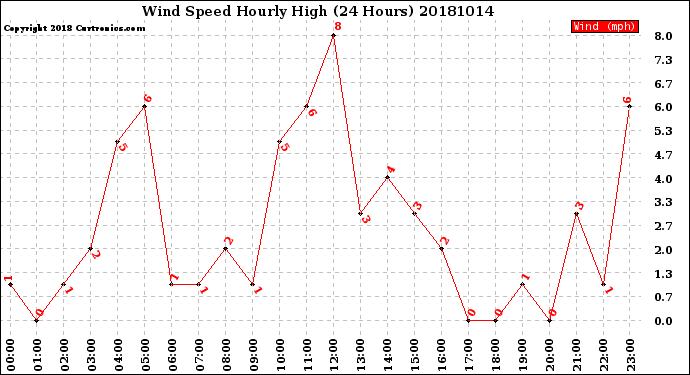 Milwaukee Weather Wind Speed<br>Hourly High<br>(24 Hours)