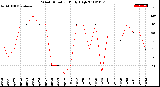 Milwaukee Weather Wind Direction<br>Daily High