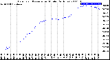 Milwaukee Weather Barometric Pressure<br>per Minute<br>(24 Hours)