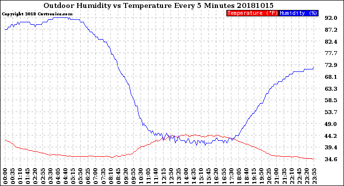 Milwaukee Weather Outdoor Humidity<br>vs Temperature<br>Every 5 Minutes