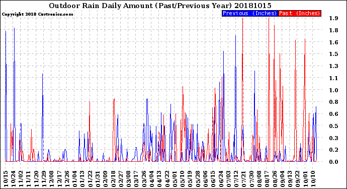 Milwaukee Weather Outdoor Rain<br>Daily Amount<br>(Past/Previous Year)