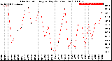 Milwaukee Weather Solar Radiation<br>Avg per Day W/m2/minute