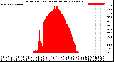 Milwaukee Weather Solar Radiation<br>per Minute<br>(24 Hours)