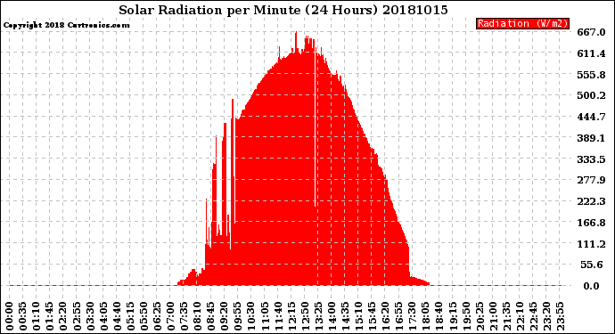 Milwaukee Weather Solar Radiation<br>per Minute<br>(24 Hours)