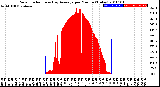 Milwaukee Weather Solar Radiation<br>& Day Average<br>per Minute<br>(Today)