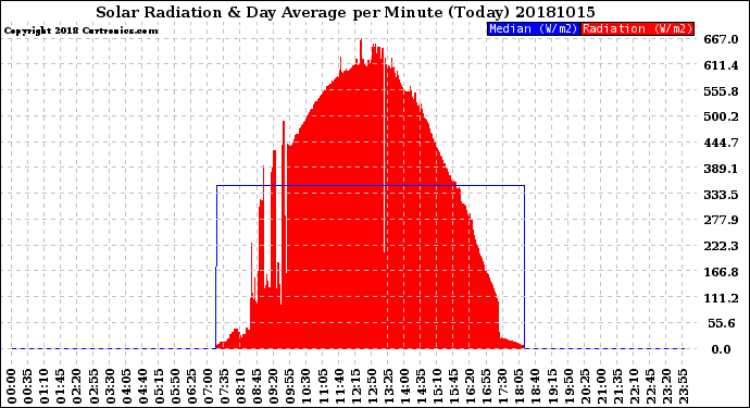 Milwaukee Weather Solar Radiation<br>& Day Average<br>per Minute<br>(Today)