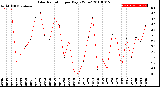 Milwaukee Weather Solar Radiation<br>per Day KW/m2