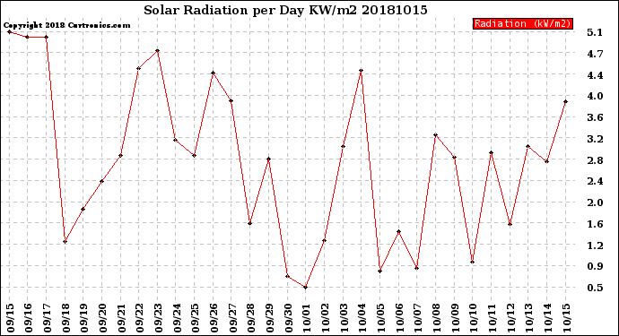 Milwaukee Weather Solar Radiation<br>per Day KW/m2