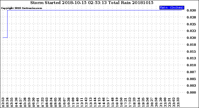 Milwaukee Weather Storm<br>Started 2018-10-15 02:53:13<br>Total Rain