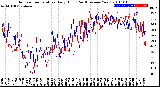 Milwaukee Weather Outdoor Temperature<br>Daily High<br>(Past/Previous Year)