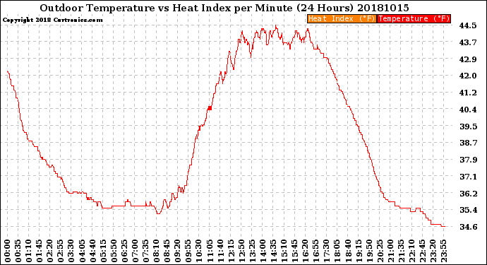 Milwaukee Weather Outdoor Temperature<br>vs Heat Index<br>per Minute<br>(24 Hours)