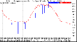 Milwaukee Weather Outdoor Temperature<br>vs Wind Chill<br>per Minute<br>(24 Hours)