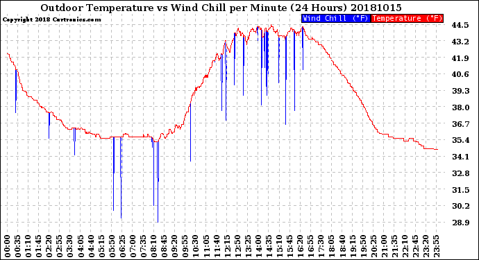 Milwaukee Weather Outdoor Temperature<br>vs Wind Chill<br>per Minute<br>(24 Hours)