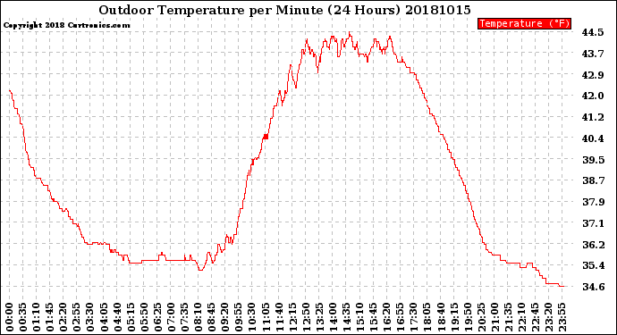 Milwaukee Weather Outdoor Temperature<br>per Minute<br>(24 Hours)