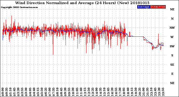 Milwaukee Weather Wind Direction<br>Normalized and Average<br>(24 Hours) (New)