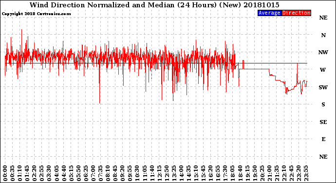 Milwaukee Weather Wind Direction<br>Normalized and Median<br>(24 Hours) (New)