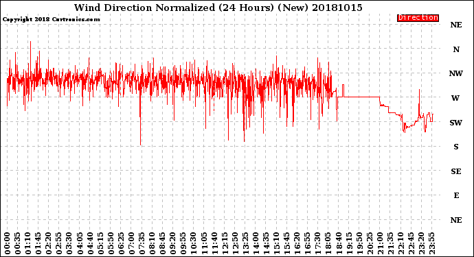 Milwaukee Weather Wind Direction<br>Normalized<br>(24 Hours) (New)