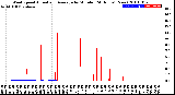 Milwaukee Weather Wind Speed<br>Actual and Average<br>by Minute<br>(24 Hours) (New)