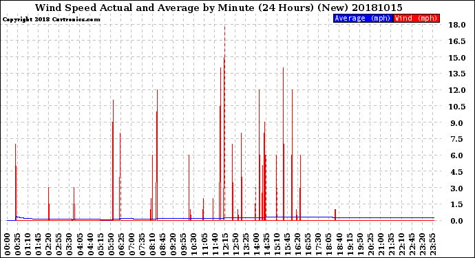 Milwaukee Weather Wind Speed<br>Actual and Average<br>by Minute<br>(24 Hours) (New)