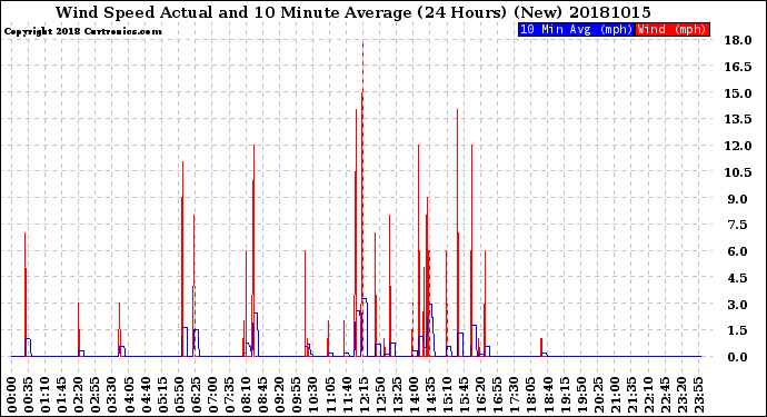 Milwaukee Weather Wind Speed<br>Actual and 10 Minute<br>Average<br>(24 Hours) (New)