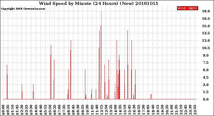 Milwaukee Weather Wind Speed<br>by Minute<br>(24 Hours) (New)