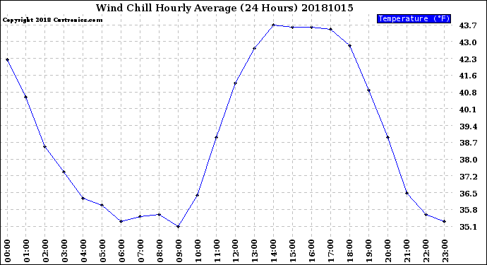 Milwaukee Weather Wind Chill<br>Hourly Average<br>(24 Hours)