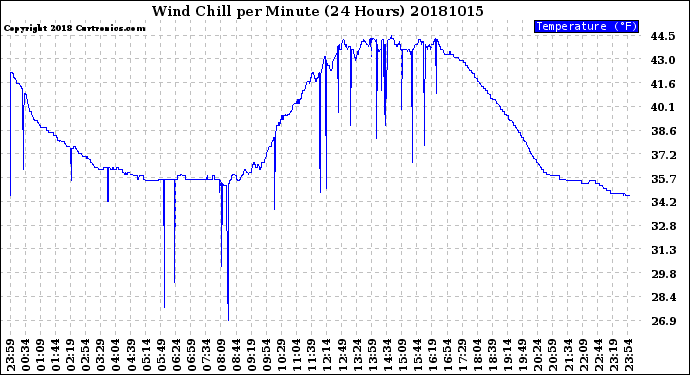 Milwaukee Weather Wind Chill<br>per Minute<br>(24 Hours)