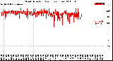 Milwaukee Weather Wind Direction<br>(24 Hours) (Raw)