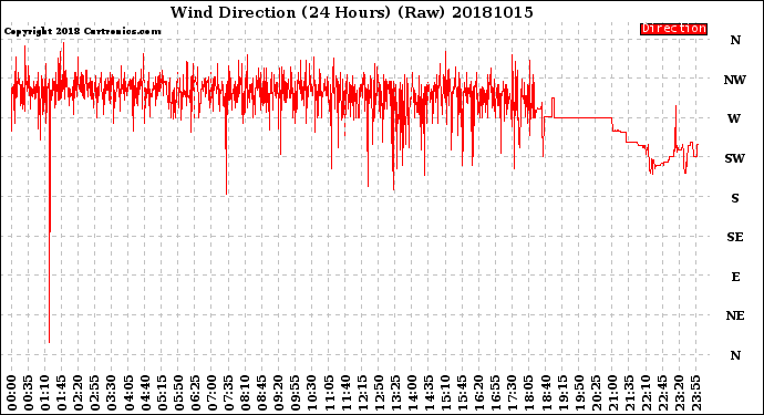 Milwaukee Weather Wind Direction<br>(24 Hours) (Raw)