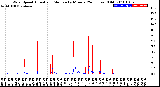 Milwaukee Weather Wind Speed<br>Actual and Median<br>by Minute<br>(24 Hours) (Old)